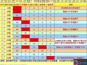 攻城掠地升级攻略：材料需求一览表及获取途径详解