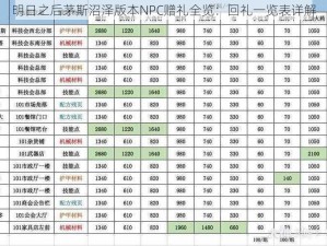 明日之后茅斯沼泽版本NPC赠礼全览：回礼一览表详解