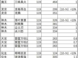 梦幻诛仙手游宠物技能法伤效果全解析：技能威力与法伤特性一览表