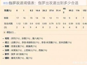 伽罗攻速阈值表：伽罗出攻速出到多少合适