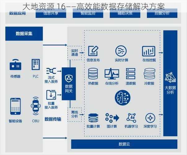 大地资源 16——高效能数据存储解决方案