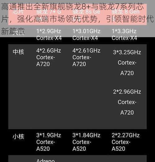 高通推出全新旗舰骁龙8+与骁龙7系列芯片，强化高端市场领先优势，引领智能时代新篇章