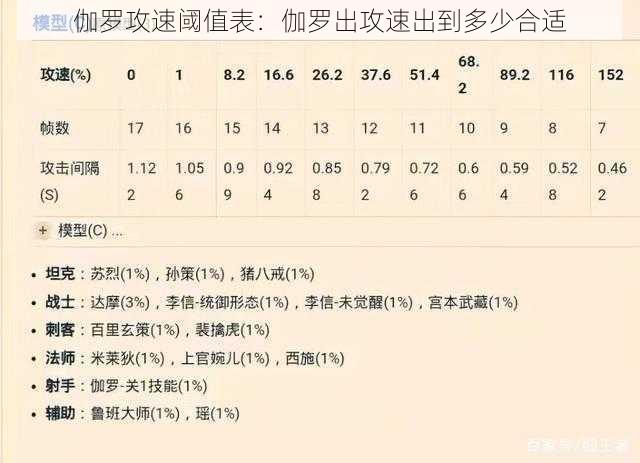 伽罗攻速阈值表：伽罗出攻速出到多少合适