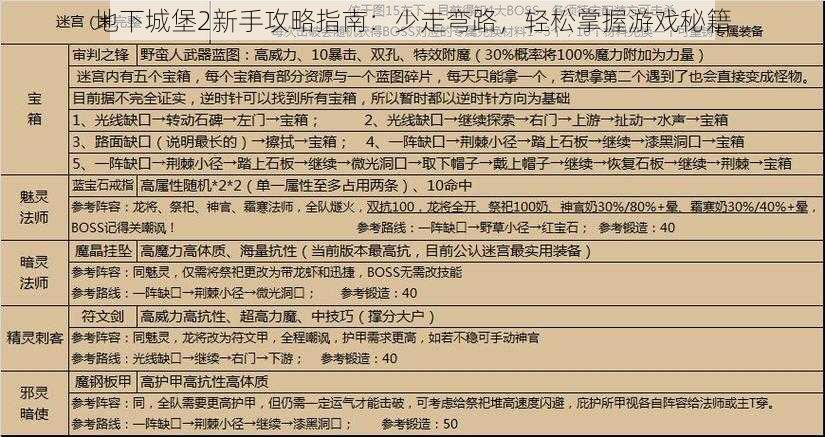 地下城堡2新手攻略指南：少走弯路，轻松掌握游戏秘籍