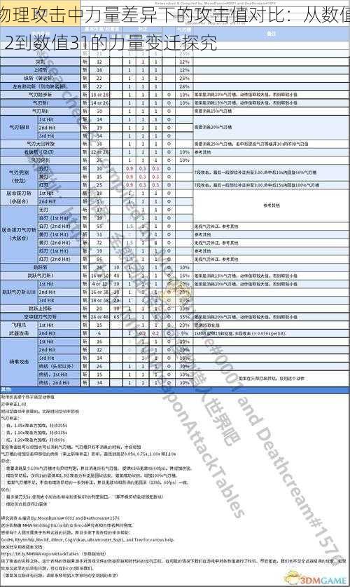 物理攻击中力量差异下的攻击值对比：从数值12到数值31的力量变迁探究