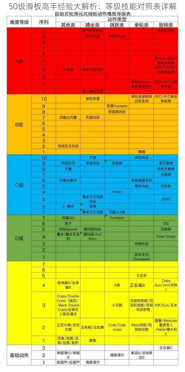 50级滑板高手经验大解析：等级技能对照表详解