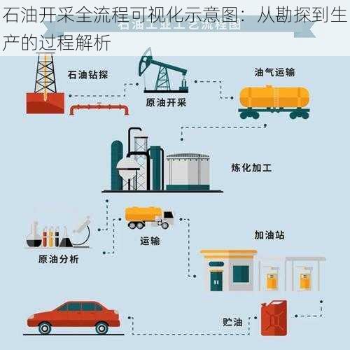 石油开采全流程可视化示意图：从勘探到生产的过程解析