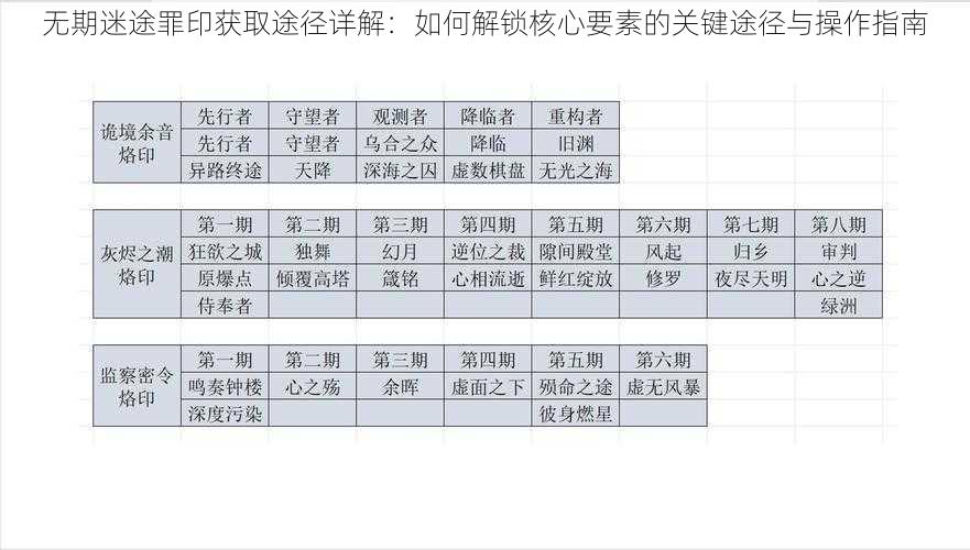 无期迷途罪印获取途径详解：如何解锁核心要素的关键途径与操作指南