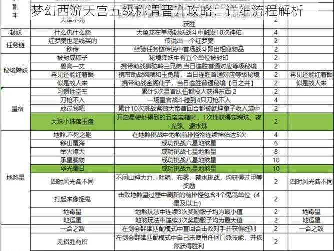 梦幻西游天宫五级称谓晋升攻略：详细流程解析