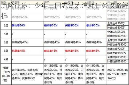 历险征途：少年三国志试炼消耗任务攻略解析