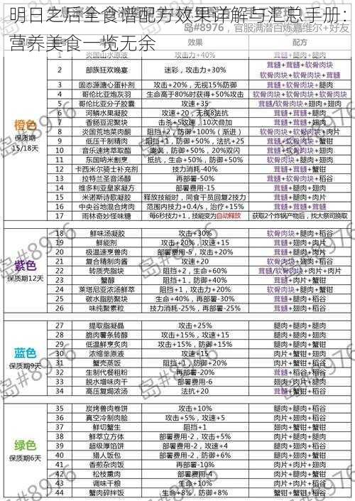 明日之后全食谱配方效果详解与汇总手册：营养美食一览无余