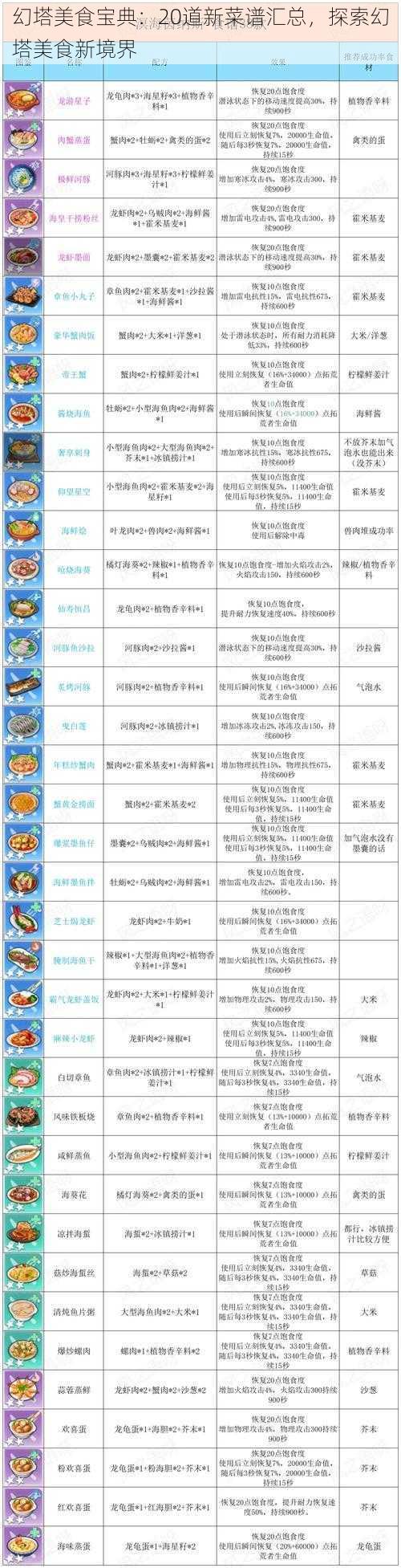 幻塔美食宝典：20道新菜谱汇总，探索幻塔美食新境界