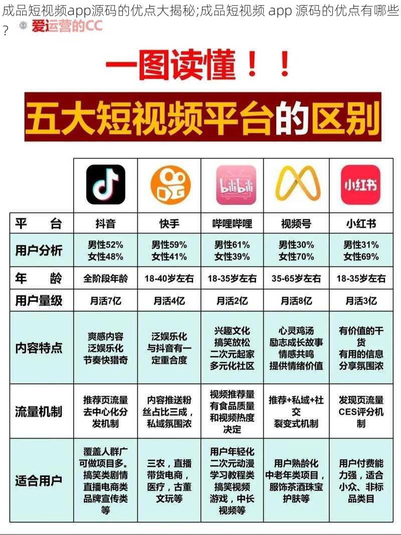 成品短视频app源码的优点大揭秘;成品短视频 app 源码的优点有哪些？