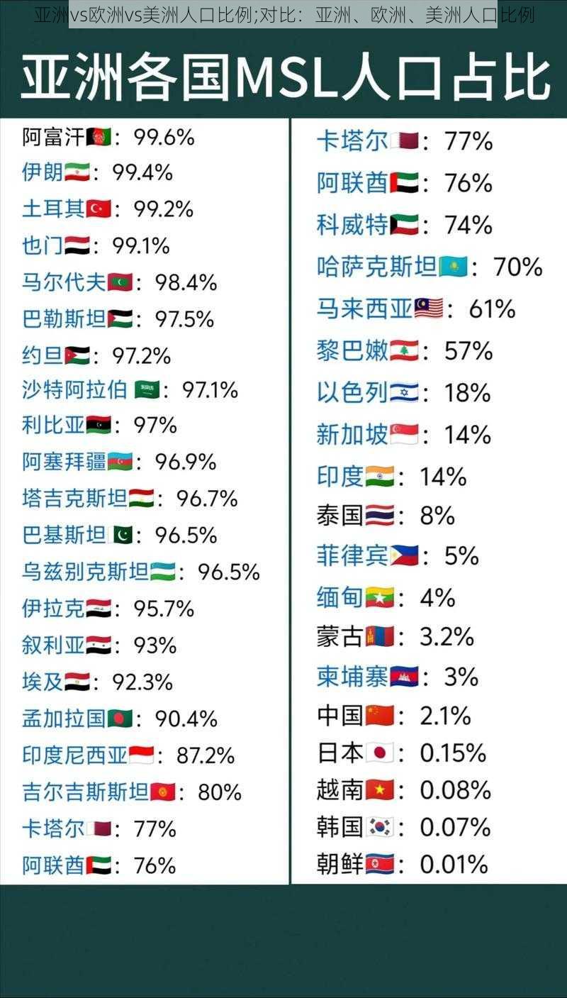 亚洲vs欧洲vs美洲人口比例;对比：亚洲、欧洲、美洲人口比例