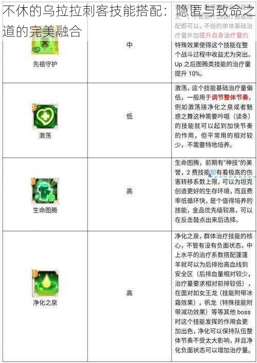 不休的乌拉拉刺客技能搭配：隐匿与致命之道的完美融合