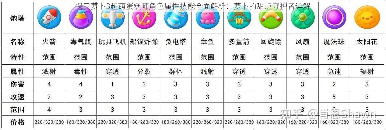 保卫萝卜3超萌蛋糕师角色属性技能全面解析：萝卜的甜点守护者详解