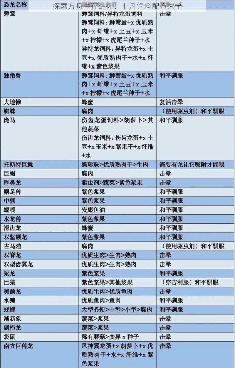 探索方舟生存进化：非凡饲料配方大全