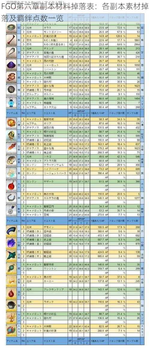 FGO第六章副本材料掉落表：各副本素材掉落及羁绊点数一览