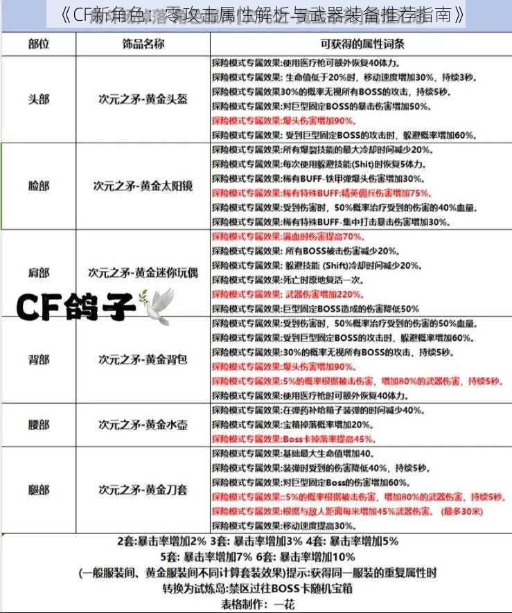 《CF新角色：零攻击属性解析与武器装备推荐指南》