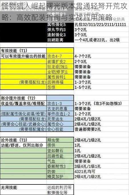 怪物猎人崛起曙光版本贯通轻弩开荒攻略：高效配装指南与实战应用策略