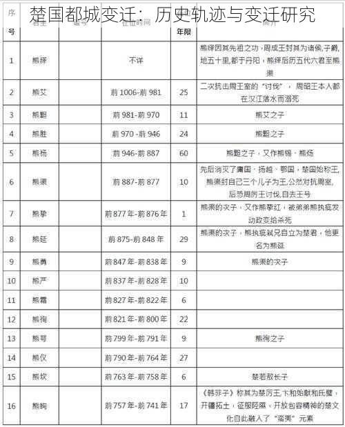 楚国都城变迁：历史轨迹与变迁研究