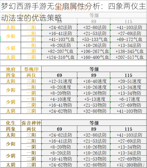 梦幻西游手游无尘扇属性分析：四象两仪主动法宝的优选策略