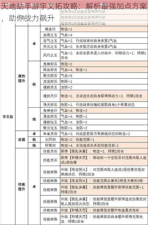 天地劫手游宇文拓攻略：解析最强加点方案，助你战力飙升