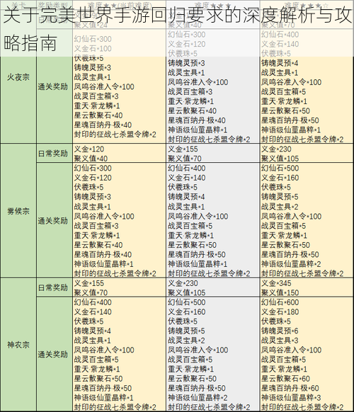 关于完美世界手游回归要求的深度解析与攻略指南