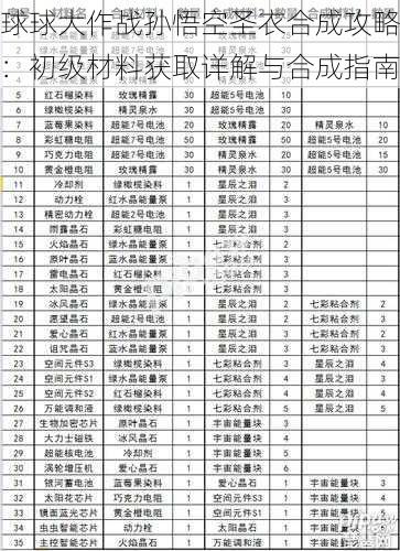 球球大作战孙悟空圣衣合成攻略：初级材料获取详解与合成指南