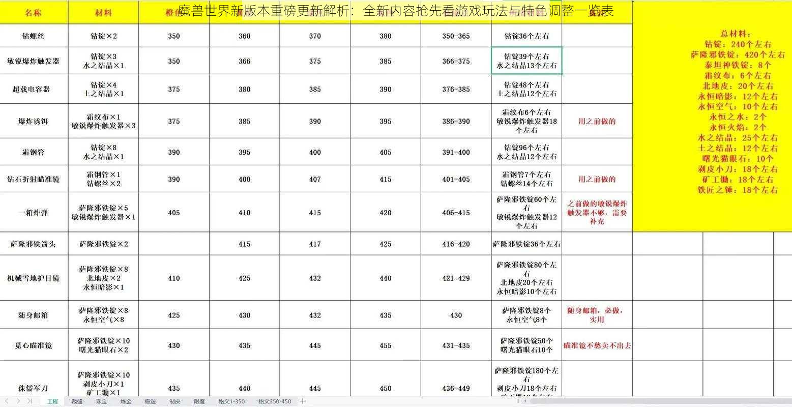 魔兽世界新版本重磅更新解析：全新内容抢先看游戏玩法与特色调整一览表