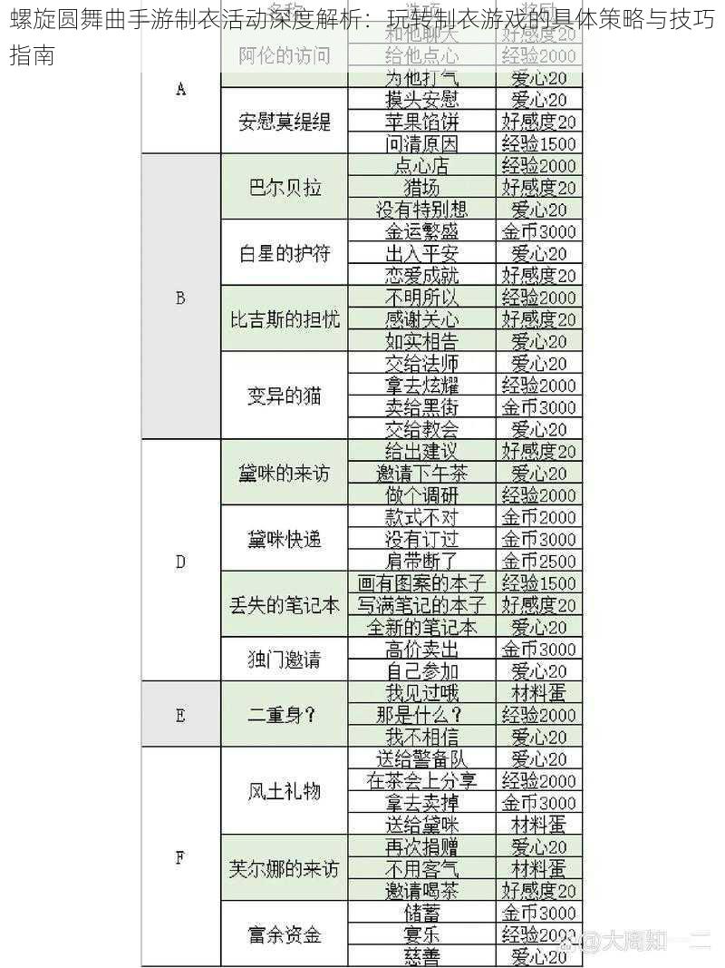 螺旋圆舞曲手游制衣活动深度解析：玩转制衣游戏的具体策略与技巧指南