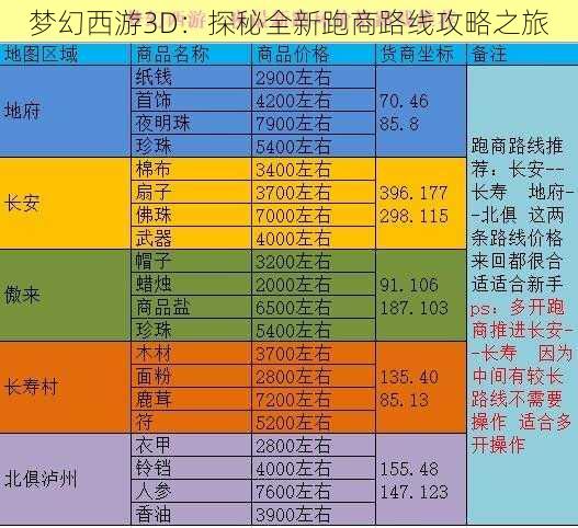 梦幻西游3D：探秘全新跑商路线攻略之旅