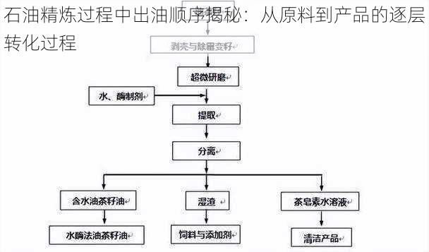 石油精炼过程中出油顺序揭秘：从原料到产品的逐层转化过程