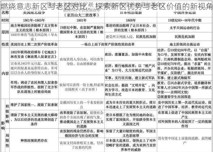 燃烧意志新区与老区对比：探索新区优势与老区价值的新视角