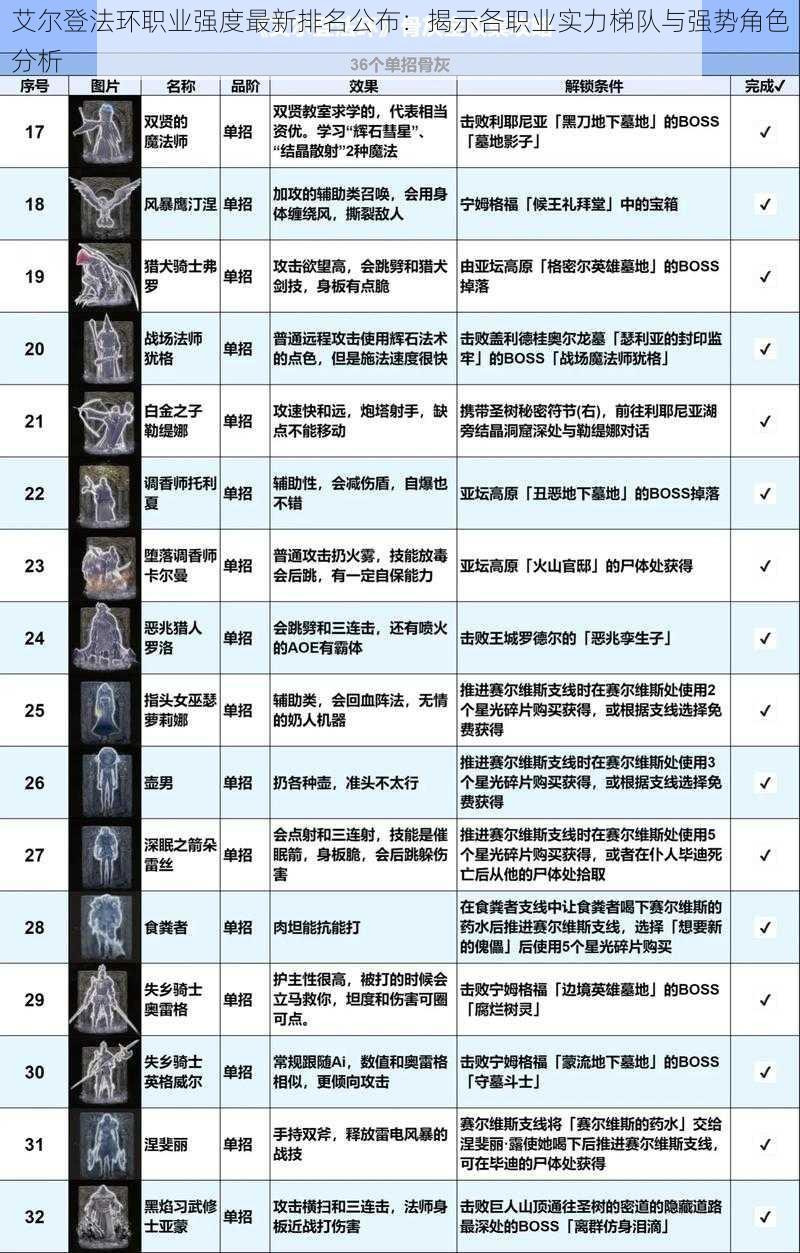 艾尔登法环职业强度最新排名公布：揭示各职业实力梯队与强势角色分析