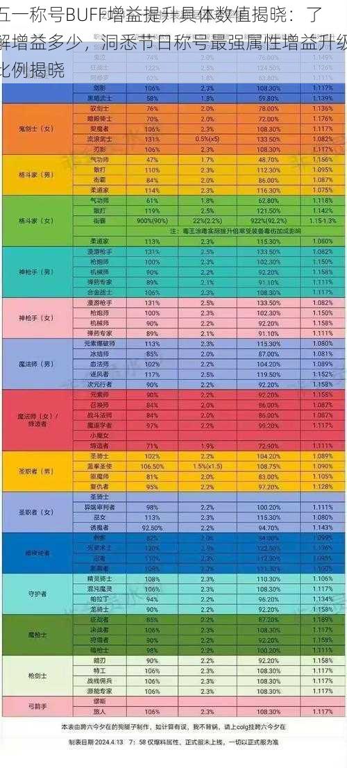 五一称号BUFF增益提升具体数值揭晓：了解增益多少，洞悉节日称号最强属性增益升级比例揭晓