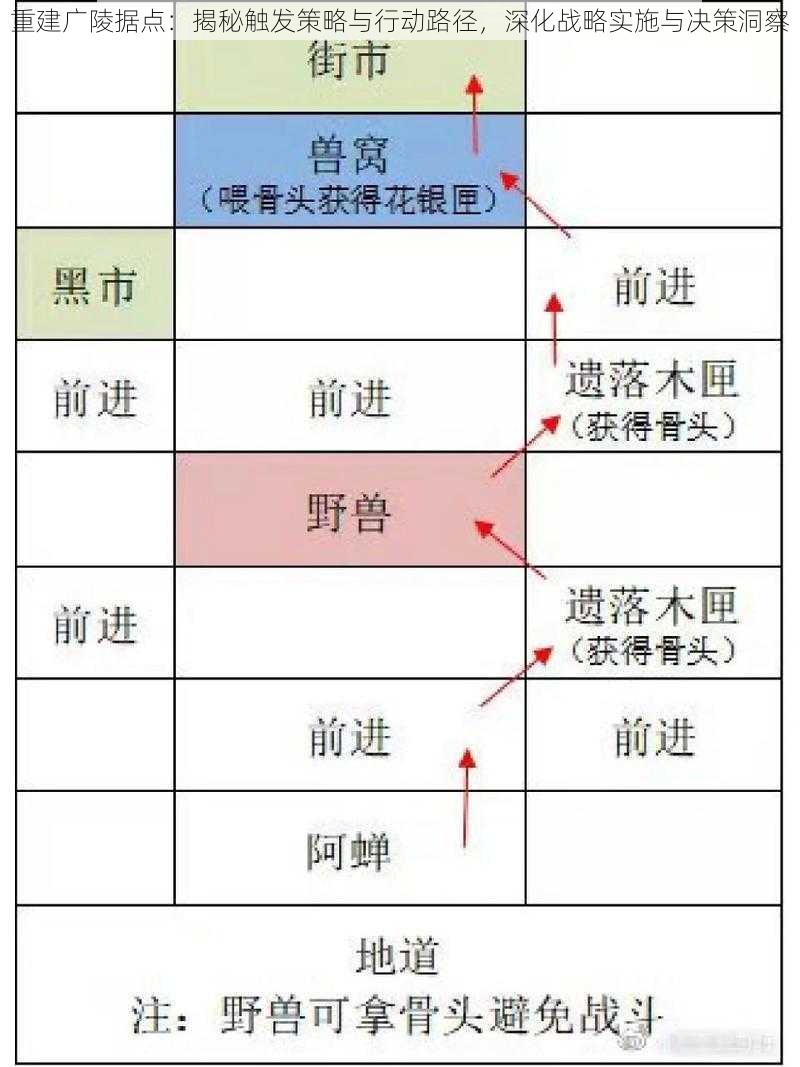 重建广陵据点：揭秘触发策略与行动路径，深化战略实施与决策洞察