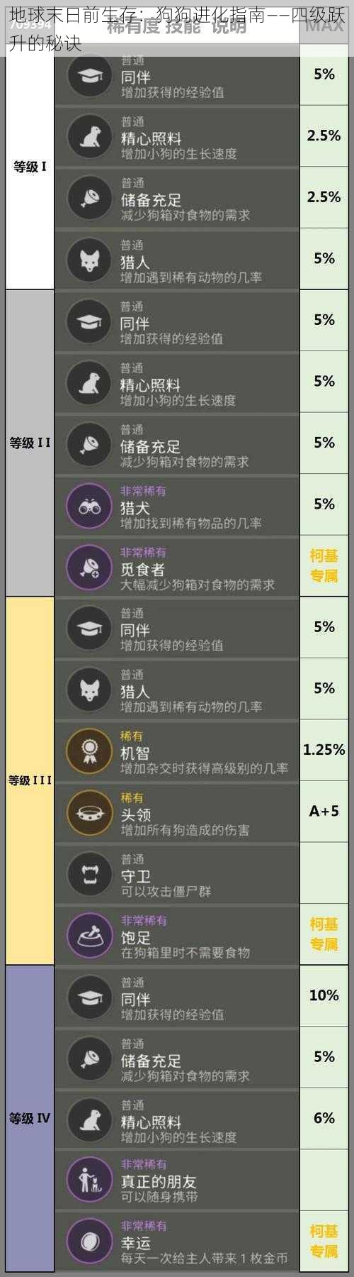 地球末日前生存：狗狗进化指南——四级跃升的秘诀