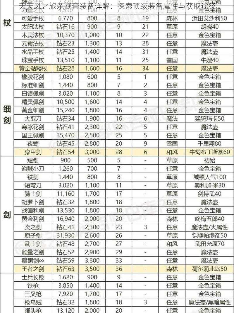 天天风之旅杀戮套装备详解：探索顶级装备属性与获取途径